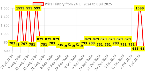 myntra.com Kuber Industries Set Of 7 Medium Hanging Planter For Balcony & Railing kuber industries Price History Graph from 24 Jul 2024 to 8 Jul 2025