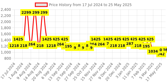 myntra.com Kuber Industries Set of 7 Pink Printed Table Runner & Placemats kuber industries Price History Graph from 17 Jul 2024 to 25 May 2025