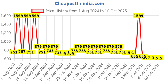 myntra.com Kuber Industries Set Of 7 Yellow Plastic Hanging Flower Pot kuber industries Price History Graph from 1 Aug 2024 to 9 Oct 2025