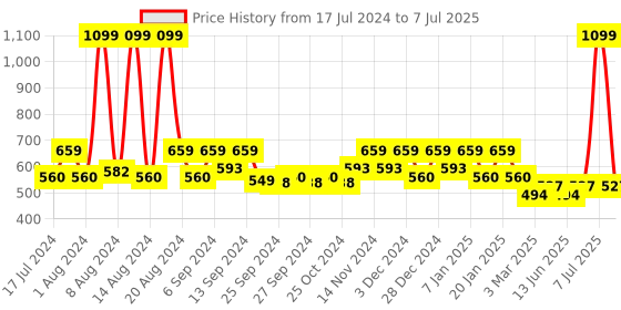 myntra.com Kuber Industries Set Of 8 Assorted 110 GSM Super Absorbent Cotton Hand Towels kuber industries Price History Graph from 17 Jul 2024 to 7 Jul 2025