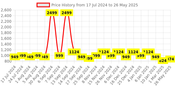 myntra.com Kuber Industries Set Of 8 Black Collage MDF Photo Frames kuber industries Price History Graph from 17 Jul 2024 to 26 May 2025