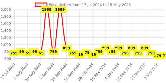myntra.com Kuber Industries Set Of 8 Black Collage Photo Frames kuber industries Price History Graph from 17 Jul 2024 to 15 May 2025