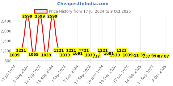 myntra.com Kuber Industries Set Of 8 Black Collage Photo Frames kuber industries Price History Graph from 17 Jul 2024 to 9 Oct 2025