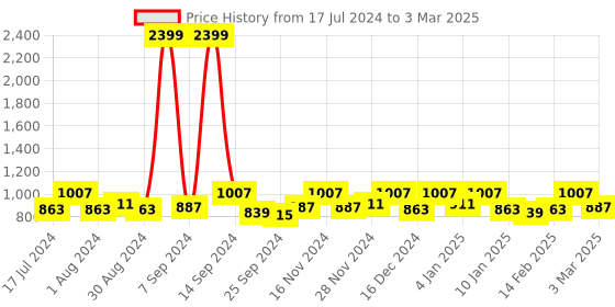 myntra.com Kuber Industries Set Of 8 Black Collage Wall Photo Frames kuber industries Price History Graph from 17 Jul 2024 to 3 Mar 2025