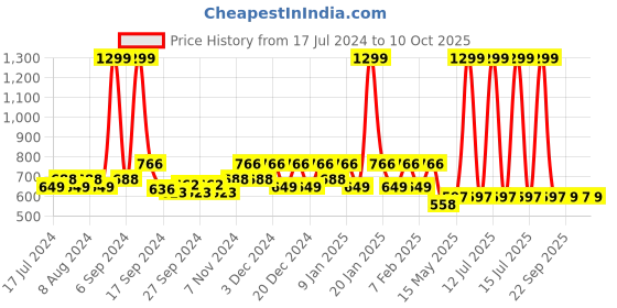 myntra.com Kuber Industries Set of 8 Black Printed Saree Organiser Covers kuber industries Price History Graph from 17 Jul 2024 to 10 Oct 2025