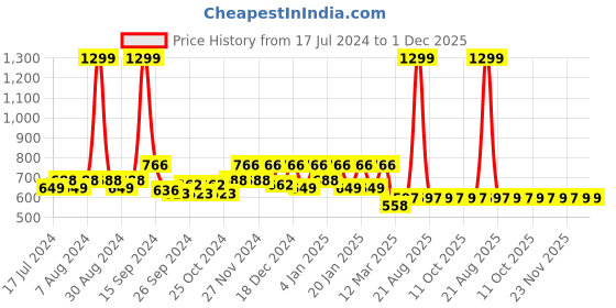 myntra.com Kuber Industries Set Of 8 Blue Floral Printed Clothes Organiser kuber industries Price History Graph from 17 Jul 2024 to 30 Nov 2025