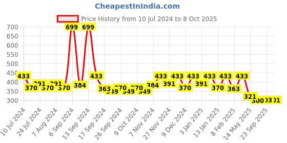 myntra.com Kuber Industries Set of 8 Flower Pots kuber industries Price History Graph from 10 Jul 2024 to 8 Oct 2025