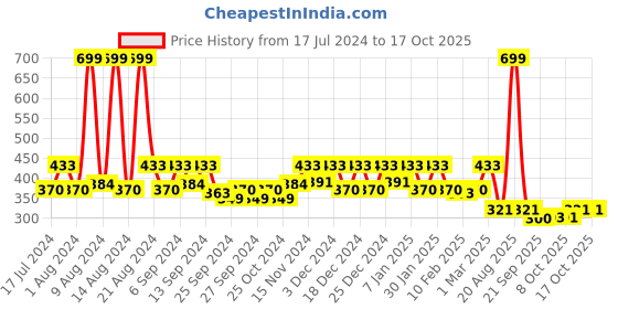 myntra.com Kuber Industries Set of 8 Flower Pots kuber industries Price History Graph from 17 Jul 2024 to 17 Oct 2025