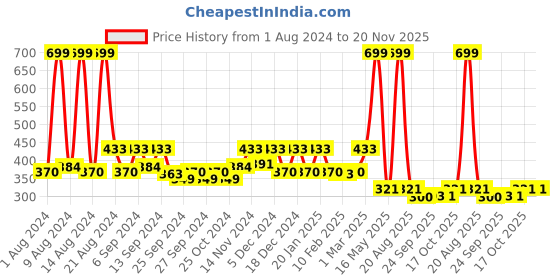 myntra.com Kuber Industries Set of 8 Flower Pots kuber industries Price History Graph from 1 Aug 2024 to 20 Nov 2025