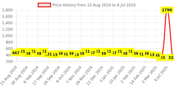 myntra.com Kuber Industries Set Of 8 Green Planter With Pot kuber industries Price History Graph from 15 Aug 2024 to 6 Jul 2025
