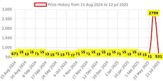 myntra.com Kuber Industries Set Of 8 Green Planter With Pot kuber industries Price History Graph from 15 Aug 2024 to 12 Jul 2025