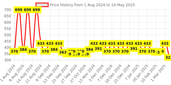 myntra.com Kuber Industries Set Of 8 Green Solid Layered Plastic Flower Pot With Drainage Hole kuber industries Price History Graph from 1 Aug 2024 to 14 May 2025