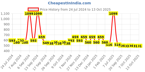 myntra.com Kuber Industries Set Of 8 Green Solid Layered Plastic Planters With Drainage Hole kuber industries Price History Graph from 24 Jul 2024 to 13 Oct 2025
