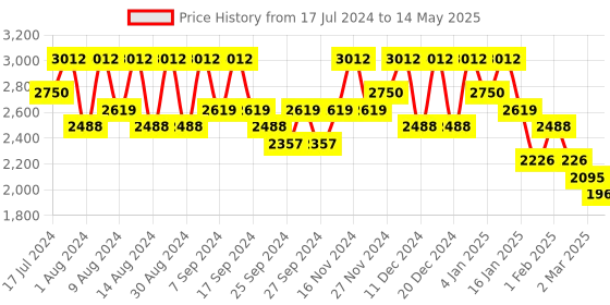 myntra.com Kuber Industries Set of 8 Grey Regular Multi-Utility Organisers kuber industries Price History Graph from 17 Jul 2024 to 14 May 2025