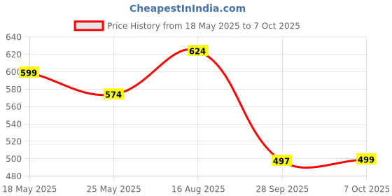 myntra.com Kuber Industries Set of 8 Lotus Printed Potli Bags kuber industries Price History Graph from 18 May 2025 to 7 Oct 2025