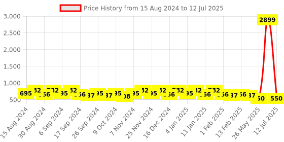myntra.com Kuber Industries Set Of 8 Orange-Coloured & Black Planter With Pot kuber industries Price History Graph from 15 Aug 2024 to 12 Jul 2025