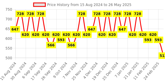 myntra.com Kuber Industries Set Of 8 Orange-Coloured Planter With Pot kuber industries Price History Graph from 15 Aug 2024 to 26 May 2025