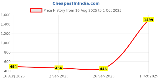 myntra.com Kuber Industries Set Of 8 Printed Potli Clutches kuber industries Price History Graph from 16 Aug 2025 to 1 Oct 2025
