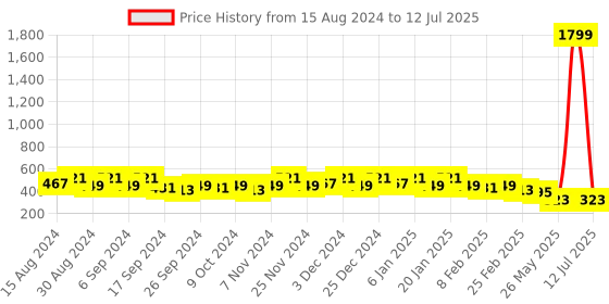 myntra.com Kuber Industries Set Of 8 Red & Green Planter With Pot kuber industries Price History Graph from 15 Aug 2024 to 12 Jul 2025