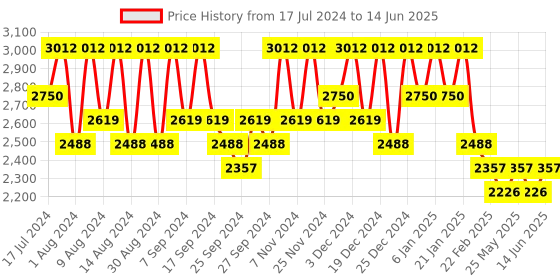 myntra.com Kuber Industries Set of 8 Regular Desk Organisers kuber industries Price History Graph from 17 Jul 2024 to 14 Jun 2025