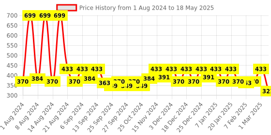 myntra.com Kuber Industries Set Of 8 Solid Large Flower Planters With Drainage Hole kuber industries Price History Graph from 1 Aug 2024 to 18 May 2025