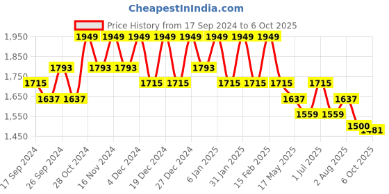 myntra.com Kuber Industries Set Of 8 Waterproof Travel Kit for Toiletries with Handles kuber industries Price History Graph from 17 Sep 2024 to 6 Oct 2025