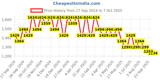 myntra.com Kuber Industries Set of 8 Waterproof Travel Kit With Handles kuber industries Price History Graph from 17 Sep 2024 to 7 Oct 2025