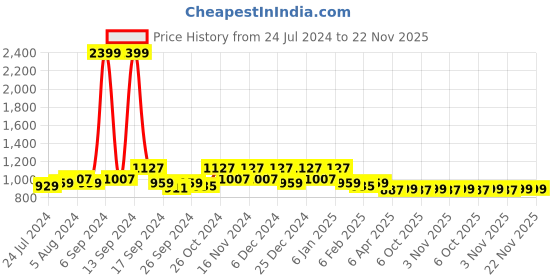 myntra.com Kuber Industries Set Of 9 Black Collage Photo Frames kuber industries Price History Graph from 24 Jul 2024 to 22 Nov 2025