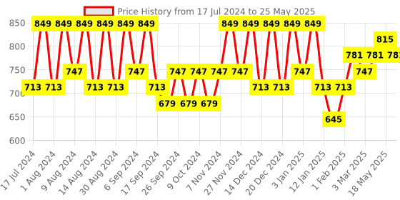 myntra.com Kuber Industries Set of 9 Black Regular Multi-Utility Storage Bag Organisers kuber industries Price History Graph from 17 Jul 2024 to 25 May 2025