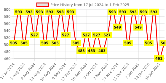 myntra.com Kuber Industries Set of 9 Black Regular Multi-Utility Storage Bag Organisers kuber industries Price History Graph from 17 Jul 2024 to 1 Feb 2025