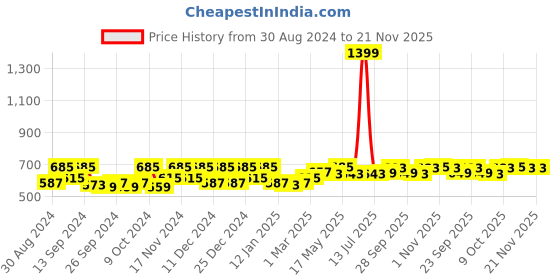 myntra.com Kuber Industries Set of 9 Blue & White Floral Printed Saree Organisers kuber industries Price History Graph from 30 Aug 2024 to 20 Nov 2025