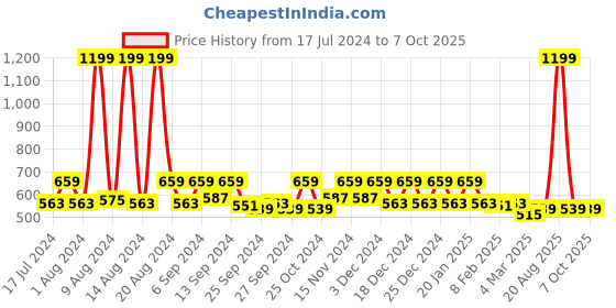 myntra.com Kuber Industries Set Of 9 Blue Printed Non-Woven Saree Organisers kuber industries Price History Graph from 17 Jul 2024 to 7 Oct 2025
