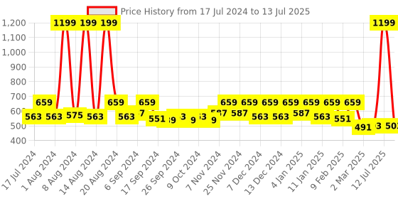 myntra.com Kuber Industries Set Of 9 Blue Printed Non-Woven Single Saree Cover With Tranasparent Top kuber industries Price History Graph from 17 Jul 2024 to 13 Jul 2025