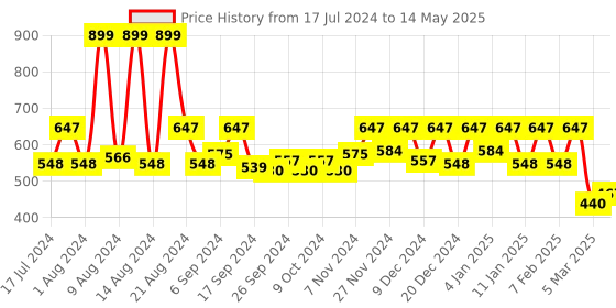 myntra.com Kuber Industries Set Of 9 Brown Printed Non-Woven Single Saree Cover With Tranasparent Top kuber industries Price History Graph from 17 Jul 2024 to 14 May 2025