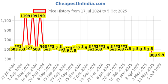 myntra.com Kuber Industries Set Of 9 Brown Printed Saree Covers With Transparent Window Organisers kuber industries Price History Graph from 17 Jul 2024 to 5 Oct 2025