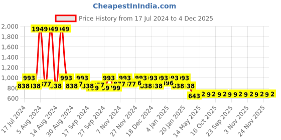 myntra.com Kuber Industries Set Of 9 Brown Wooden Printed Saree Cover Organizers kuber industries Price History Graph from 17 Jul 2024 to 4 Dec 2025