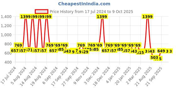 myntra.com Kuber Industries Set of 9 Cream Printed Saree Blouse Organisers kuber industries Price History Graph from 17 Jul 2024 to 8 Oct 2025