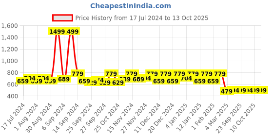 myntra.com Kuber Industries Set of 9 Gold-Toned Printed Saree Organisers kuber industries Price History Graph from 17 Jul 2024 to 13 Oct 2025