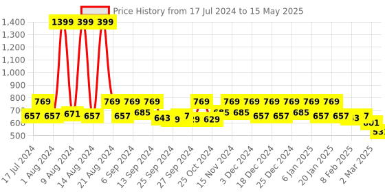 myntra.com Kuber Industries Set Of 9 Green Printed Saree Organisers kuber industries Price History Graph from 17 Jul 2024 to 15 May 2025