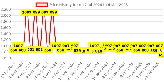 myntra.com Kuber Industries Set Of 9 Multicoloured Metallic Printed Saree Organisers kuber industries Price History Graph from 17 Jul 2024 to 4 Mar 2025