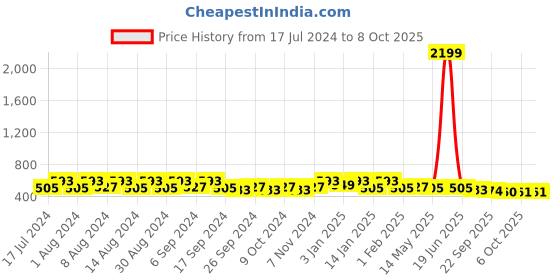 myntra.com Kuber Industries Set of 9 Navy Blue Regular Multi-Utility Storage Bag Organisers kuber industries Price History Graph from 17 Jul 2024 to 8 Oct 2025