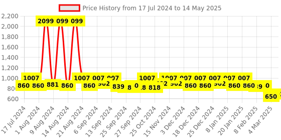 myntra.com Kuber Industries Set Of 9 Pink & White Metallic Leaf Printed Saree Organisers kuber industries Price History Graph from 17 Jul 2024 to 14 May 2025
