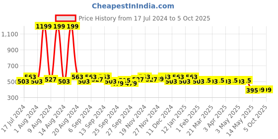myntra.com Kuber Industries Set Of 9 Printed Drawer Organisers kuber industries Price History Graph from 17 Jul 2024 to 4 Oct 2025