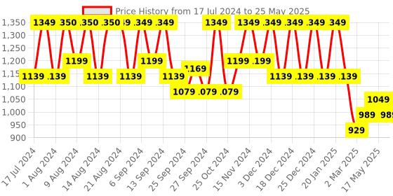 myntra.com Kuber Industries Set of 9 Printed Non-Woven Fabric Extra Large Saree Cover kuber industries Price History Graph from 17 Jul 2024 to 25 May 2025
