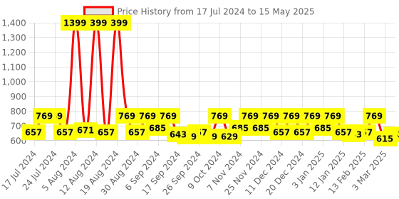 myntra.com Kuber Industries Set of 9 Printed Saree Organisers kuber industries Price History Graph from 17 Jul 2024 to 15 May 2025