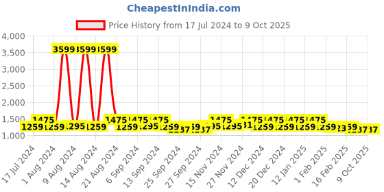 myntra.com Kuber Industries Set Of 9 Red Solid Saree Cover Organisers kuber industries Price History Graph from 17 Jul 2024 to 8 Oct 2025