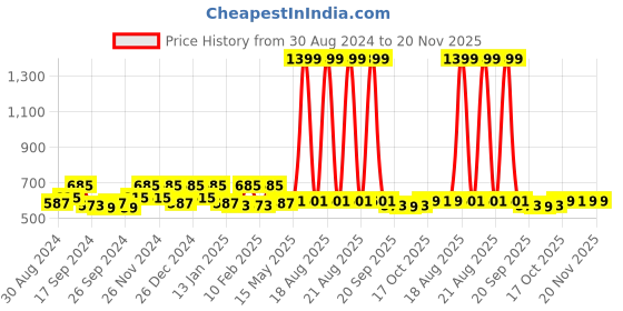 myntra.com Kuber Industries Set of 9 Saree Organizer Zip Closure Storage Bags kuber industries Price History Graph from 30 Aug 2024 to 20 Nov 2025