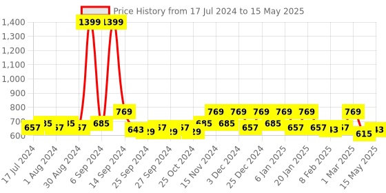 myntra.com Kuber Industries Set Of 9 Striped Saree Organisers kuber industries Price History Graph from 17 Jul 2024 to 15 May 2025