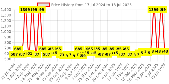 myntra.com Kuber Industries Set of 9 Yellow Black Fabric Drawer Organiser kuber industries Price History Graph from 17 Jul 2024 to 13 Jul 2025