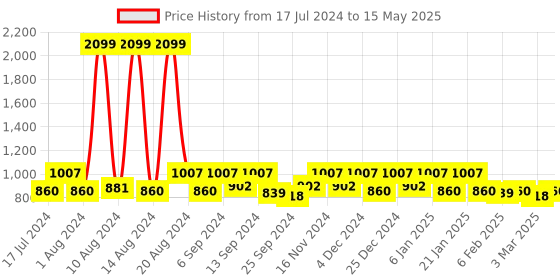 myntra.com Kuber Industries Set Of Black 7 Collage Wall Photo Frames kuber industries Price History Graph from 17 Jul 2024 to 15 May 2025